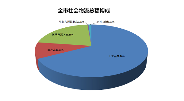 物流gdp占比_历史中国gdp世界占比(2)